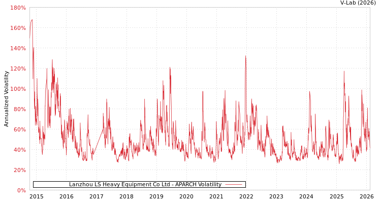 graph of Lanzhou LS Heavy Equipment Co Ltd APARCH