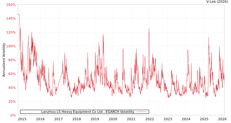 graph of Lanzhou LS Heavy Equipment Co Ltd EGARCH