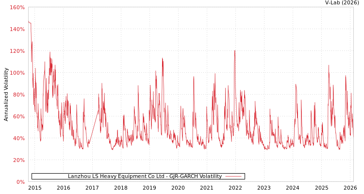graph of Lanzhou LS Heavy Equipment Co Ltd GJR-GARCH