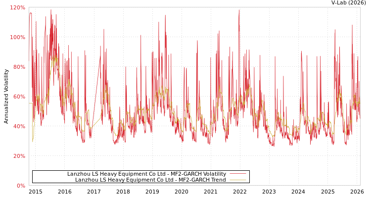 graph of Lanzhou LS Heavy Equipment Co Ltd MF2-GARCH