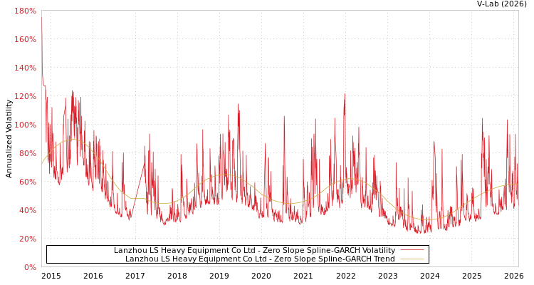 graph of Lanzhou LS Heavy Equipment Co Ltd S0GARCH