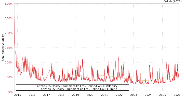 graph of Lanzhou LS Heavy Equipment Co Ltd SGARCH
