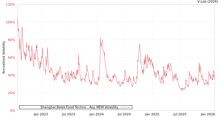 graph of Shanghai Bolex Food Techno AMEM
