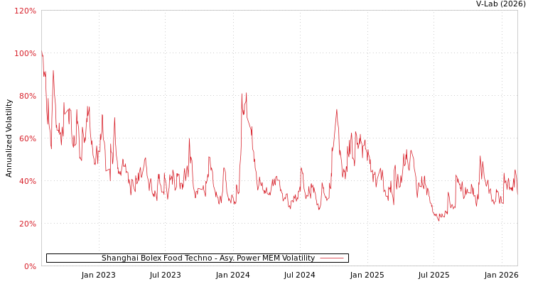 graph of Shanghai Bolex Food Techno APMEM