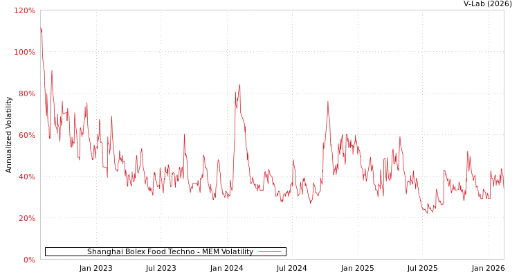 graph of Shanghai Bolex Food Techno MEM