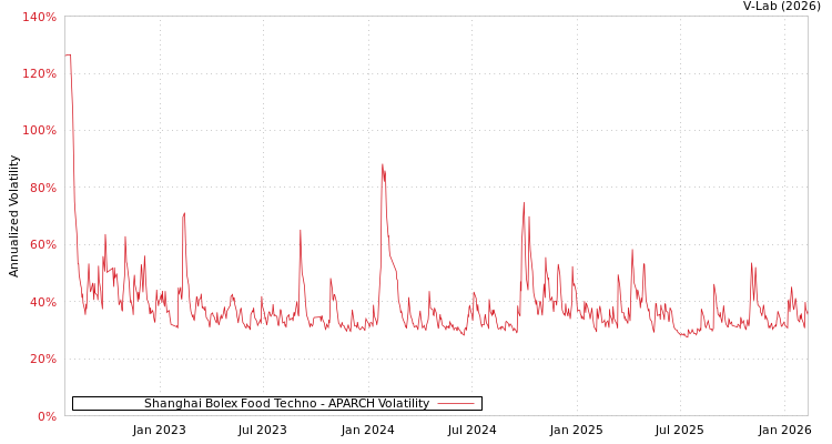 graph of Shanghai Bolex Food Techno APARCH