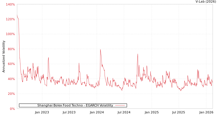 graph of Shanghai Bolex Food Techno EGARCH