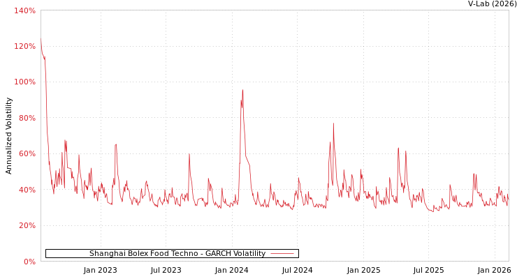 graph of Shanghai Bolex Food Techno GARCH