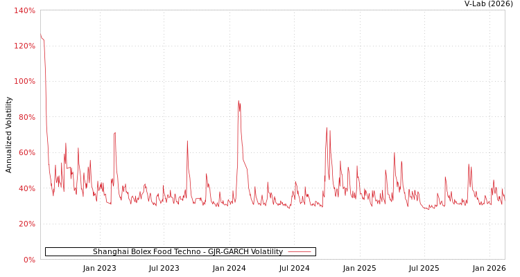 graph of Shanghai Bolex Food Techno GJR-GARCH