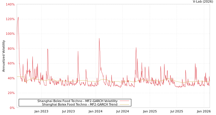 graph of Shanghai Bolex Food Techno MF2-GARCH