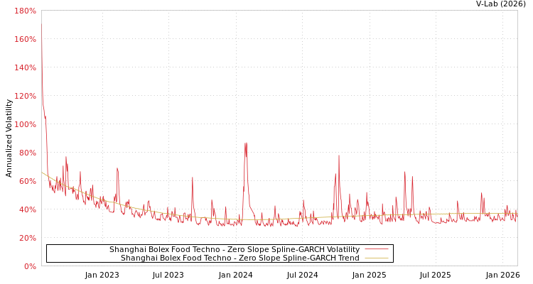 graph of Shanghai Bolex Food Techno S0GARCH