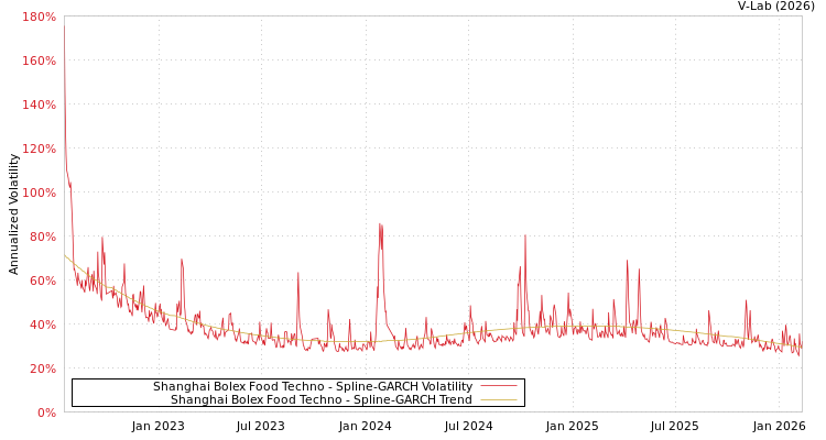 graph of Shanghai Bolex Food Techno SGARCH