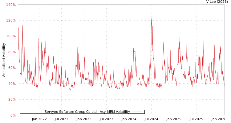 graph of Servyou Software Group Co Ltd AMEM