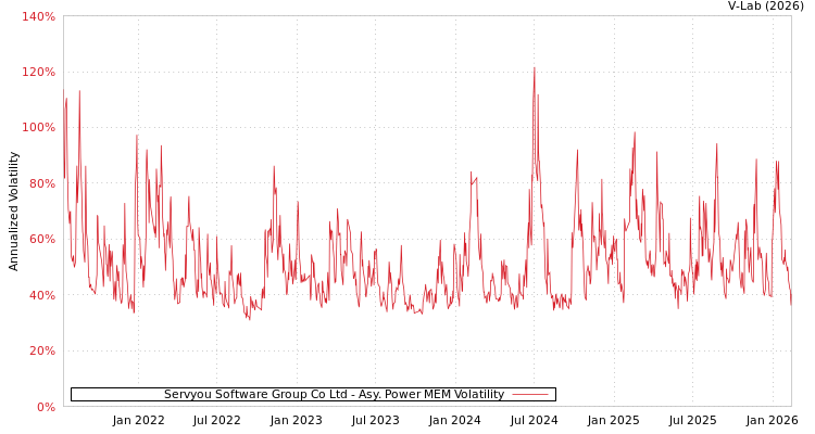 graph of Servyou Software Group Co Ltd APMEM