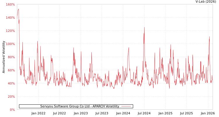 graph of Servyou Software Group Co Ltd APARCH