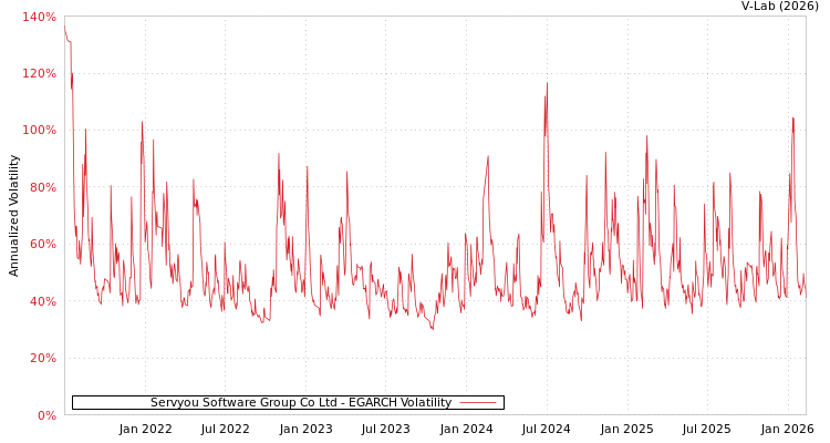 graph of Servyou Software Group Co Ltd EGARCH