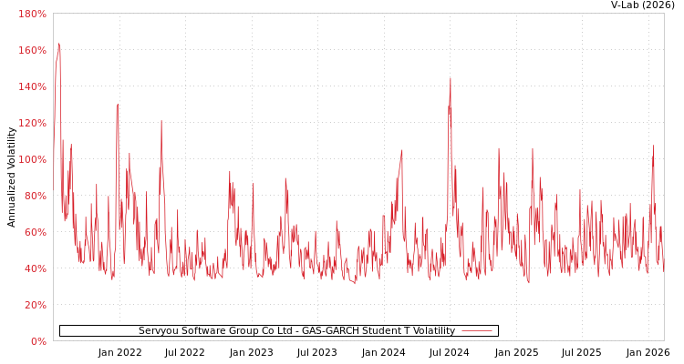 graph of Servyou Software Group Co Ltd GAS-GARCH-T