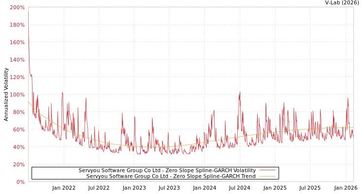 graph of Servyou Software Group Co Ltd S0GARCH