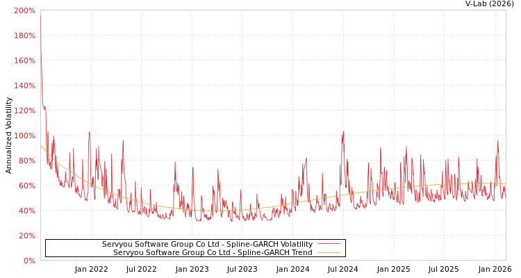 graph of Servyou Software Group Co Ltd SGARCH