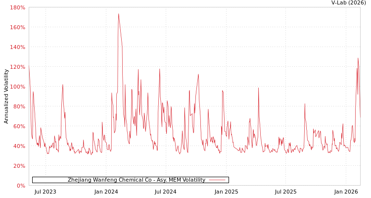 graph of Zhejiang Wanfeng Chemical Co AMEM