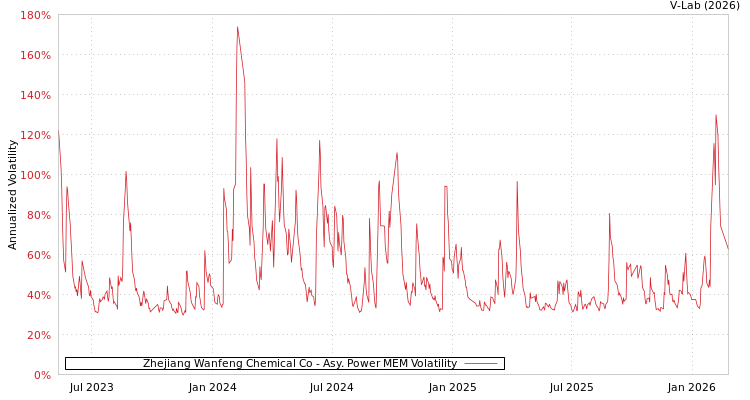 graph of Zhejiang Wanfeng Chemical Co APMEM