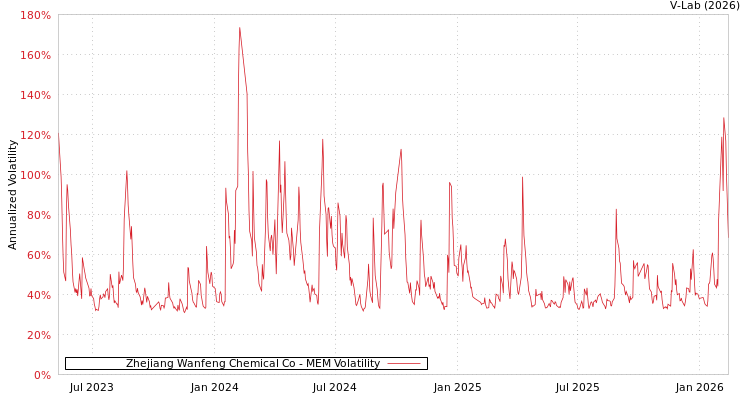 graph of Zhejiang Wanfeng Chemical Co MEM