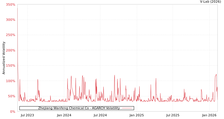 graph of Zhejiang Wanfeng Chemical Co AGARCH
