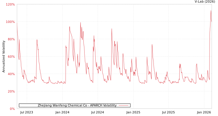 graph of Zhejiang Wanfeng Chemical Co APARCH