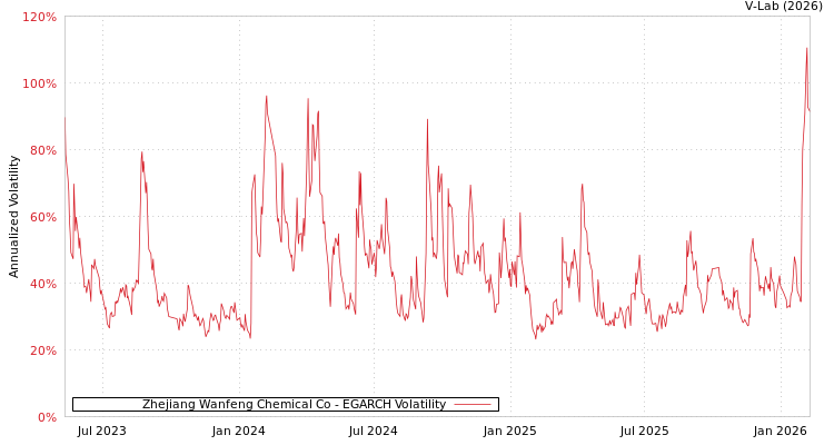 graph of Zhejiang Wanfeng Chemical Co EGARCH