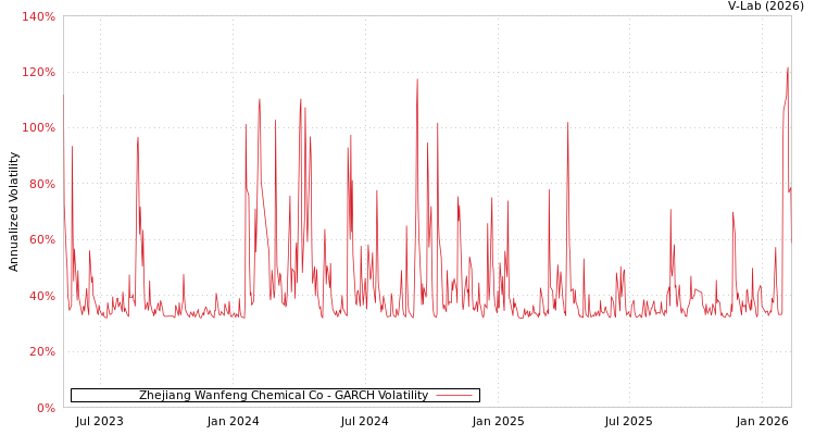 graph of Zhejiang Wanfeng Chemical Co GARCH