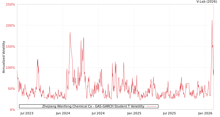 graph of Zhejiang Wanfeng Chemical Co GAS-GARCH-T
