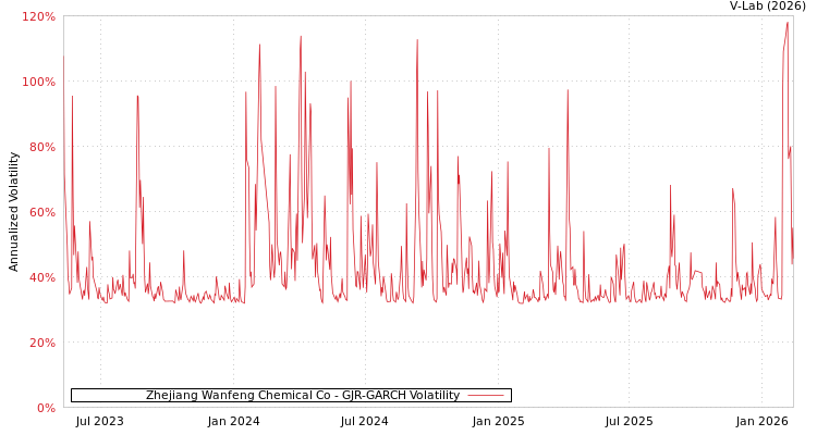 graph of Zhejiang Wanfeng Chemical Co GJR-GARCH