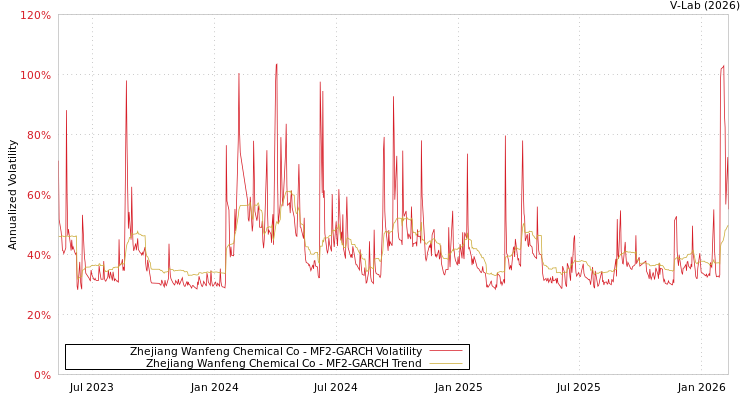 graph of Zhejiang Wanfeng Chemical Co MF2-GARCH