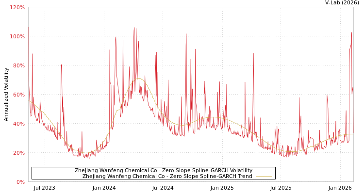 graph of Zhejiang Wanfeng Chemical Co S0GARCH