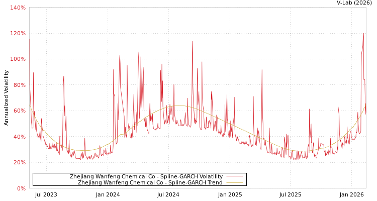 graph of Zhejiang Wanfeng Chemical Co SGARCH