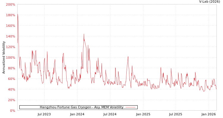 graph of Hangzhou Fortune Gas Cryogen AMEM
