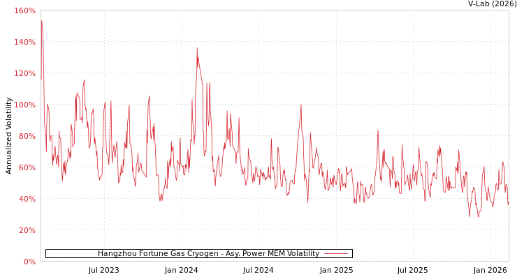 graph of Hangzhou Fortune Gas Cryogen APMEM