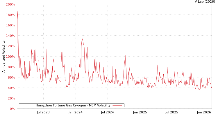 graph of Hangzhou Fortune Gas Cryogen MEM
