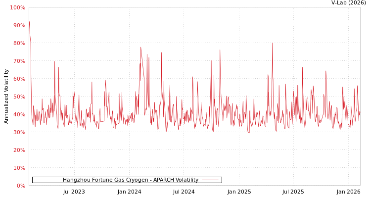 graph of Hangzhou Fortune Gas Cryogen APARCH