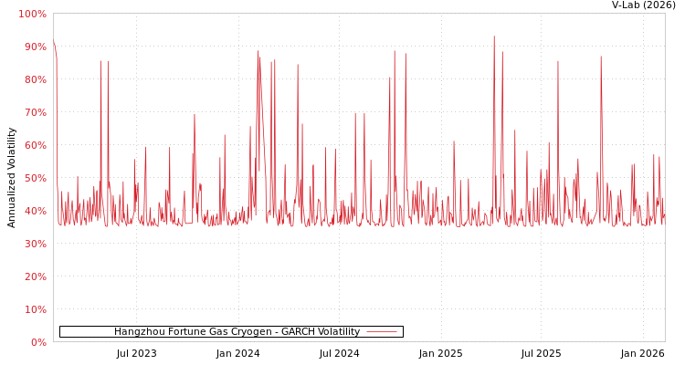graph of Hangzhou Fortune Gas Cryogen GARCH