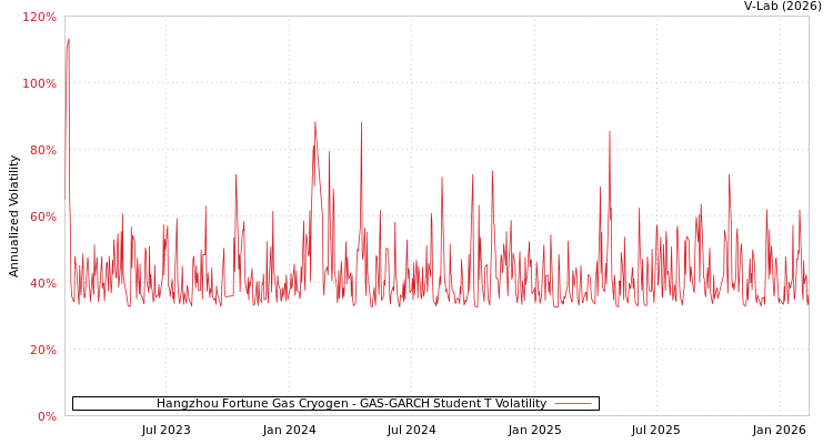graph of Hangzhou Fortune Gas Cryogen GAS-GARCH-T