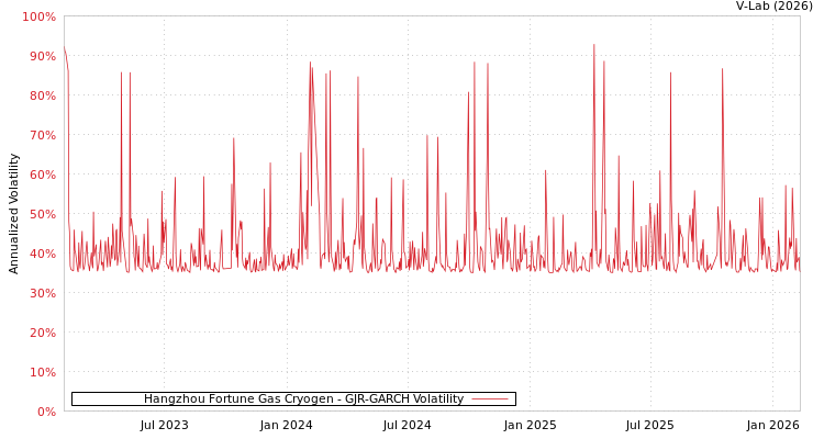 graph of Hangzhou Fortune Gas Cryogen GJR-GARCH