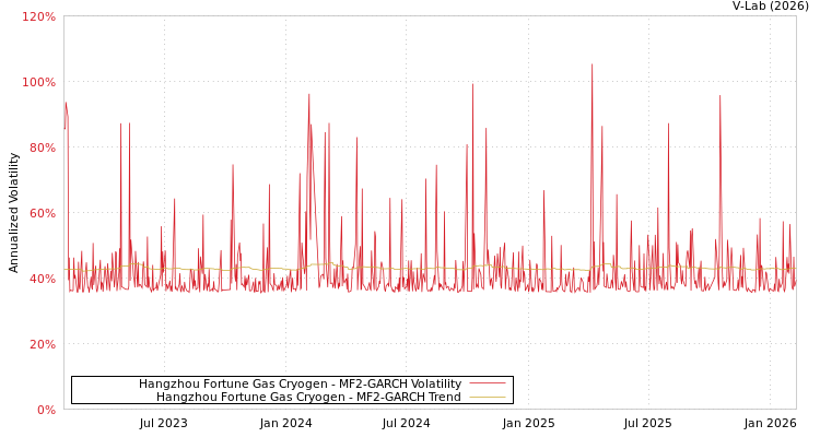graph of Hangzhou Fortune Gas Cryogen MF2-GARCH