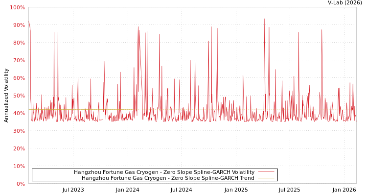 graph of Hangzhou Fortune Gas Cryogen S0GARCH