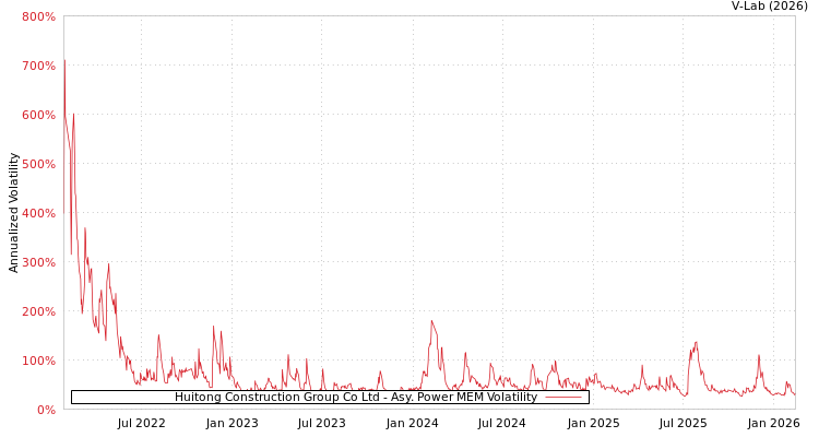 graph of Huitong Construction Group Co Ltd APMEM