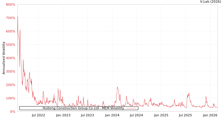 graph of Huitong Construction Group Co Ltd MEM
