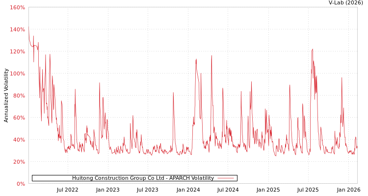 graph of Huitong Construction Group Co Ltd APARCH