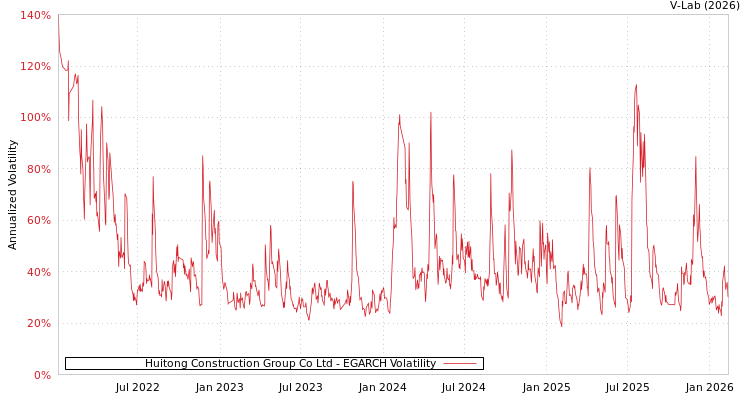 graph of Huitong Construction Group Co Ltd EGARCH