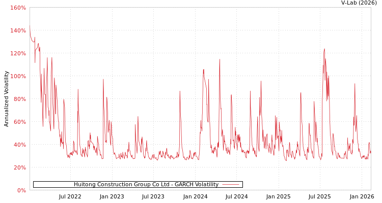 graph of Huitong Construction Group Co Ltd GARCH