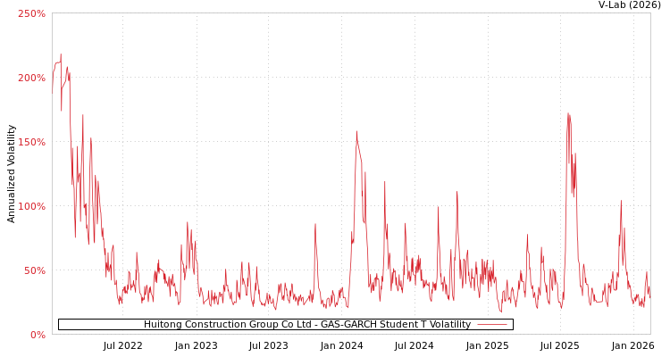 graph of Huitong Construction Group Co Ltd GAS-GARCH-T